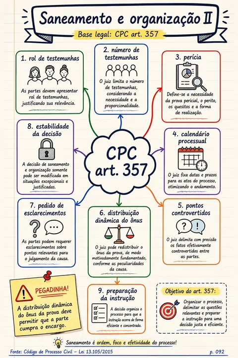 Exemplo visual de Processo Civil
