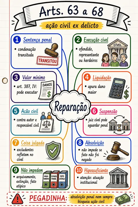 Prévia de mapa mental de Processo Penal